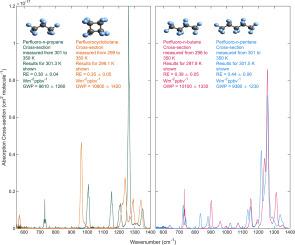 Measurements of infrared absorption cross-sections for n-C3F8, c-C4F8, n-C4F10, and n-C5F12 from 298 to 350 K