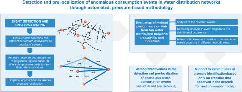 Detection and pre-localization of anomalous consumption events in water distribution networks through automated, pressure-based methodology