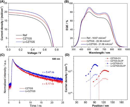 Improved carrier collection efficiency in CZTS solar cells by Li-enhanced liquid-phase-assisted grain growth