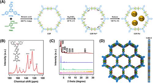 Construction of imide-linked covalent organic frameworks with palladium nanoparticles for oxygen reduction reaction