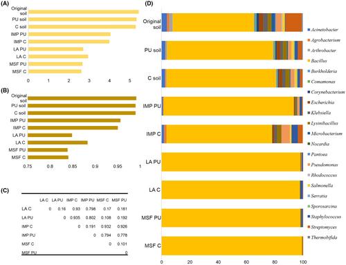 Proteomic examination of polyester-polyurethane degradation by Streptomyces sp. PU10: Diverting polyurethane intermediates to secondary metabolite production