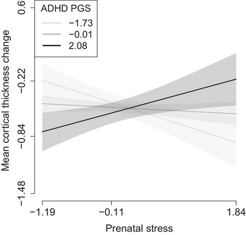 Examining the interaction between prenatal stress and polygenic risk for attention-deficit/hyperactivity disorder on brain growth in childhood: Findings from the DREAM BIG consortium