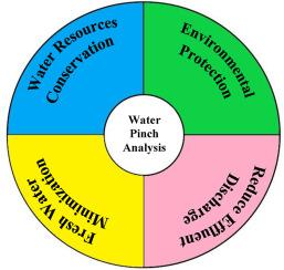 Minimization and optimization of water consumption in an oil refinery using water pinch analysis: A case study in Iran