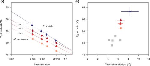 Beyond a single temperature threshold: Applying a cumulative thermal stress framework to plant heat tolerance