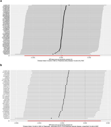 Lack of causal association between cheese intake and risk of peripheral vascular diseases: A two-sample Mendelian randomization study