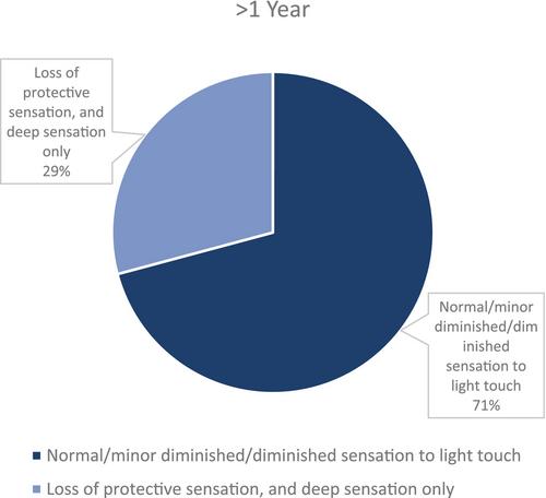 Direct neurotization of free nipple grafts with cadaveric nerve grafts following mastectomy for gender affirming surgery