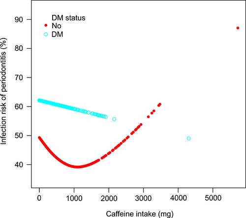 Coffee and caffeine consumption and risk of periodontitis: National Health and Nutrition Examination Survey 2009–2014