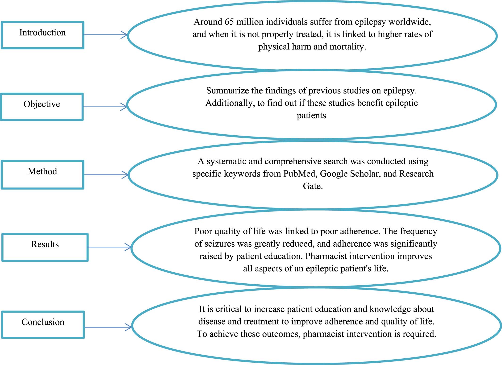 Quality of life, adherence and knowledge of epileptic patients and the impact of a pharmacist-led educational intervention: A review