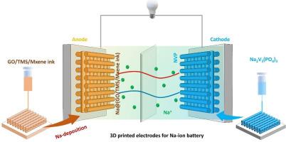 Towards greener energy storage: Brief insights into 3D-printed anode materials for sodium-ion batteries