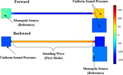 Realization of nonreciprocal acoustic energy transfer using an asymmetric strong nonlinear vibroacoustic system