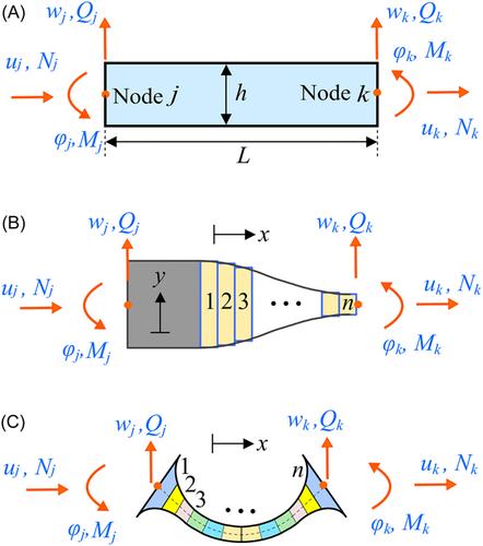 Enabling the transfer matrix method to model serial–parallel compliant mechanisms including curved flexure beams