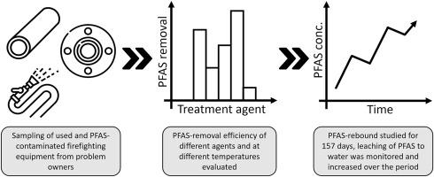 Analysis of per- and polyfluoroalkyl substances (PFAS) extraction from contaminated firefighting materials: Effects of cleaning agent, temperature, and chain-length dependencies