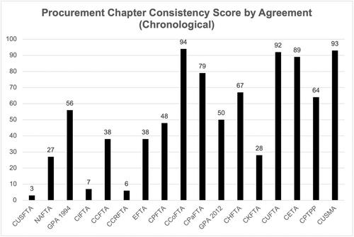 Canadian Crown corporations and social procurement: Trade commitments and institutional bricolage