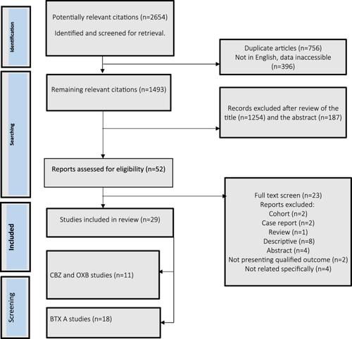 Compared to oxcarbazepine and carbamazepine, botulinum toxin type A is a useful therapeutic option for trigeminal neuralgia symptoms: A systematic review