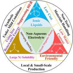 Recent progress and prospects in electroreduction of nitrogen to ammonia in non-aqueous electrolytes