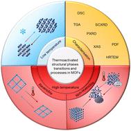 Thermally activated structural phase transitions and processes in metal–organic frameworks