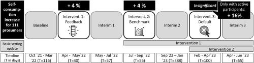 Can behavioral interventions optimize self-consumption? Evidence from a field experiment with prosumers in Germany