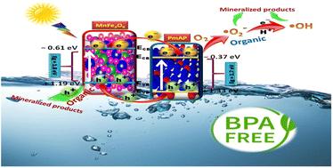 Design of inexpensive, magnetically separable MnFe2O4/poly meta-amino phenol (PmAP) heterostructure: catalyst for bisphenol A & reactive blue 19 mineralisation†