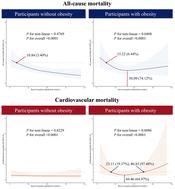 Comparing lycopene's impact on mortality in adults with or without obesity†