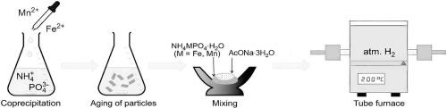 Low-temperature synthesis in the dittmarite–sodium acetate trihydrate system: electrochemical activity of M3+/M2+ redox couples in AMPO4 (A = Na, Li; M = Mn, Mn/Fe)