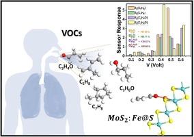 Efficient detection of lung cancer biomarkers using functionalized transition metal dichalcogenides (MoS2) Monolayers: DFT study