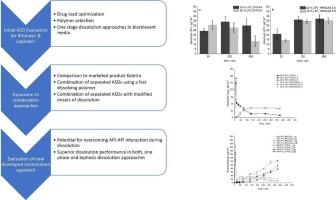 The interplay of poorly soluble drugs in dissolution from amorphous solid dispersions