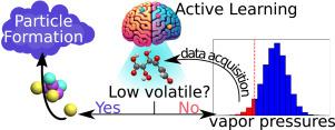 The search for sparse data in molecular datasets: Application of active learning to identify extremely low volatile organic compounds