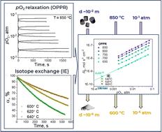 Consistent interpretation of isotope and chemical oxygen exchange relaxation kinetics in SrFe0.85Mo0.15O3−δ ferrite†