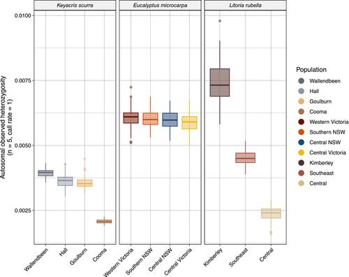 Estimates of heterozygosity from single nucleotide polymorphism markers are context-dependent and often wrong