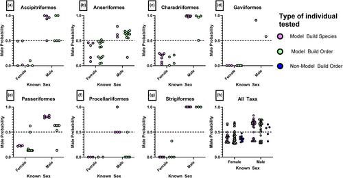 Molecular sexing of birds using quantitative PCR (qPCR) of sex-linked genes and logistic regression models