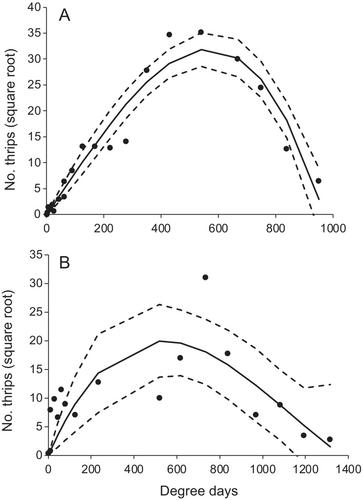 Quantifying seasonal thrips population dynamics in relation to temperature and wheat senescence