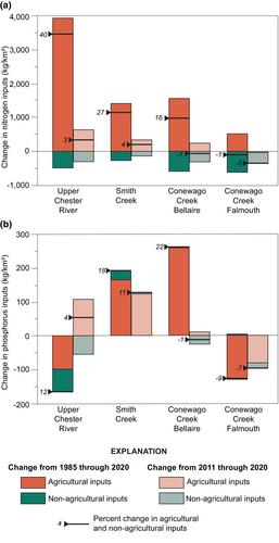 Evaluating water-quality trends in agricultural watersheds prioritized for management-practice implementation