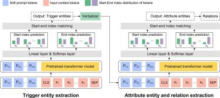 Model tuning or prompt Tuning? a study of large language models for clinical concept and relation extraction