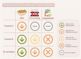 Vitamins C, E, and β-Carotene and Risk of Type 2 Diabetes: A Systematic Review and Meta-Analysis