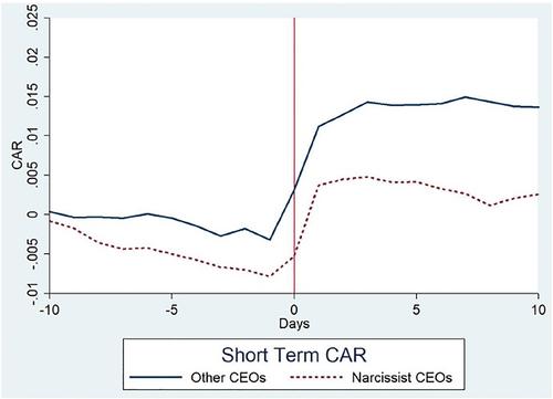 The beguiling behaviour of narcissistic CEOs: Evidence from repurchase announcements