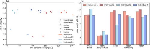 Evaluation of Automated Magnetic Bead–Based DNA Extraction for Detection of Short Tandem Repeat Expansions With Nanopore Sequencing