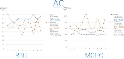 Dissociation Phenomenon of Erythrocyte Agglutination and Its Application to Assay of Functional Activity of the Complement System in Clinical Laboratory