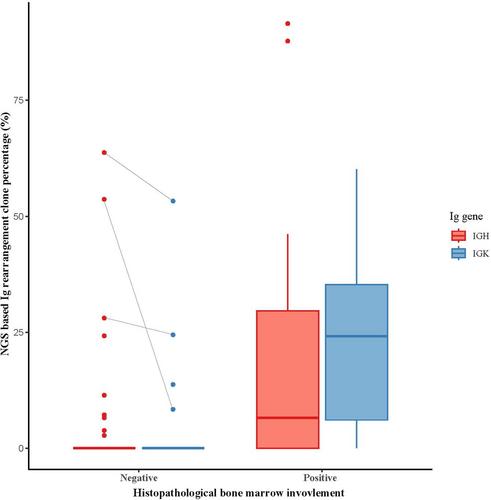 Assessment of Bone Marrow Involvement in B-Cell non-Hodgkin Lymphoma Using Immunoglobulin Gene Rearrangement Analysis with Next-Generation Sequencing