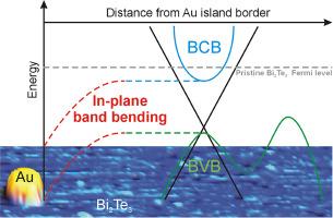 The in-plane band bending effect around Au islands grown on the Bi2Te3 topological insulator