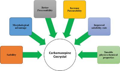 Advances in Carbamazepine Cocrystals: A Review