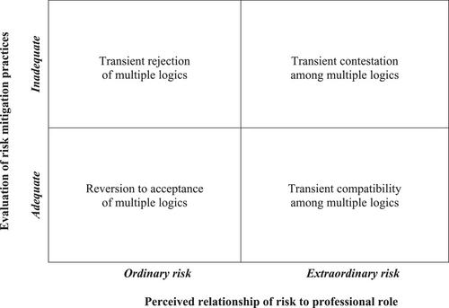 Institutional Logics, Risk and Extreme Events: Insights from and for Management Education