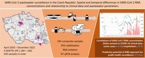 SARS-CoV-2 wastewater surveillance in the Czech Republic: Spatial and temporal differences in SARS-CoV-2 RNA concentrations and relationship to clinical data and wastewater parameters