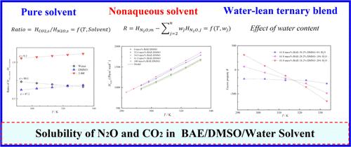 Solubility of N2O and CO2 in Dimethyl Sulfoxide, 2-(Butylamino)ethanol, and Their Water-Lean Blends