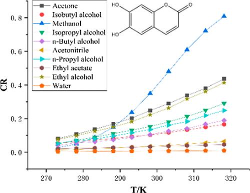 Solubility Determination and Thermodynamic Model Analysis of Esculetin in Different Solvents from 273.15 to 318.15 K