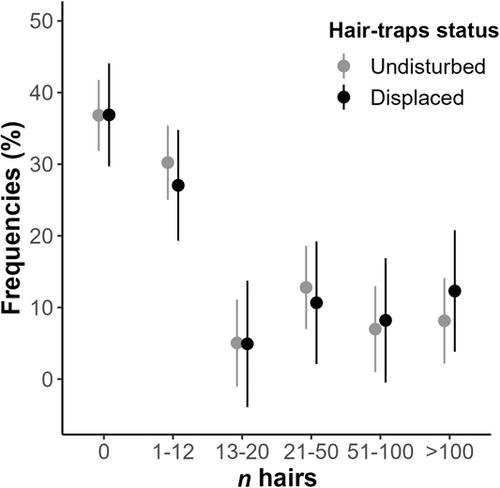 Wild boar effects on hair-tube sampling