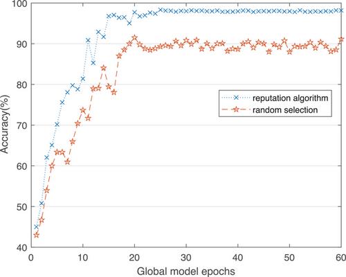 Improved reputation evaluation for reliable federated learning on blockchain