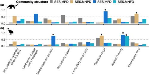 Evolutionary history and environmental variability structure contemporary tropical vertebrate communities