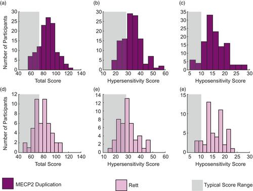 Sensory experiences questionnaire unravels differences in sensory profiles between MECP2-related disorders