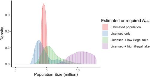 Canadian murre harvest management in the face of uncertainty: a potential biological removal approach