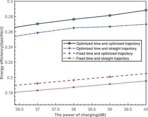 Trajectory optimization for maximization of energy efficiency with dynamic cluster and wireless power for UAV-assisted maritime communication